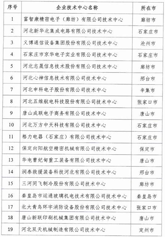2018年河北省新認(rèn)定為、省級企業(yè)技術(shù)中心名單出爐！