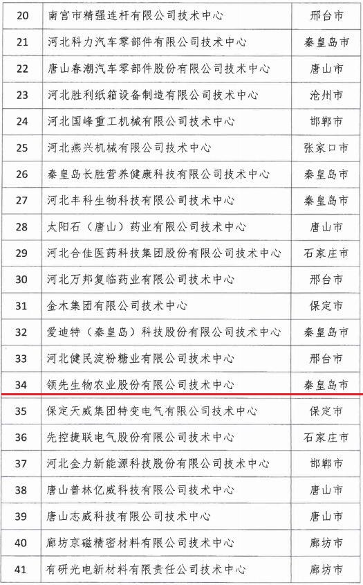 2018年河北省新認(rèn)定為、省級企業(yè)技術(shù)中心名單出爐！