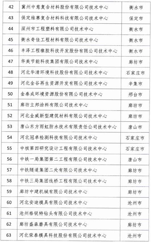 2018年河北省新認(rèn)定為、省級企業(yè)技術(shù)中心名單出爐！