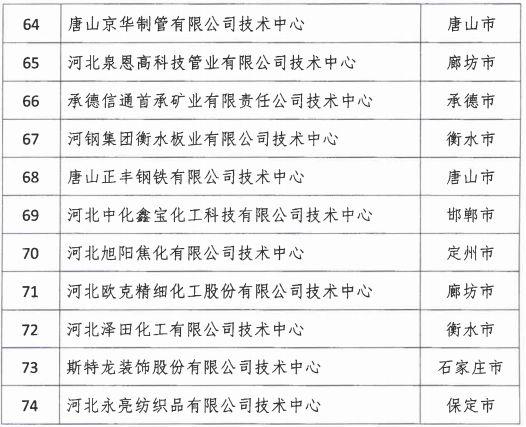 2018年河北省新認(rèn)定為、省級企業(yè)技術(shù)中心名單出爐！